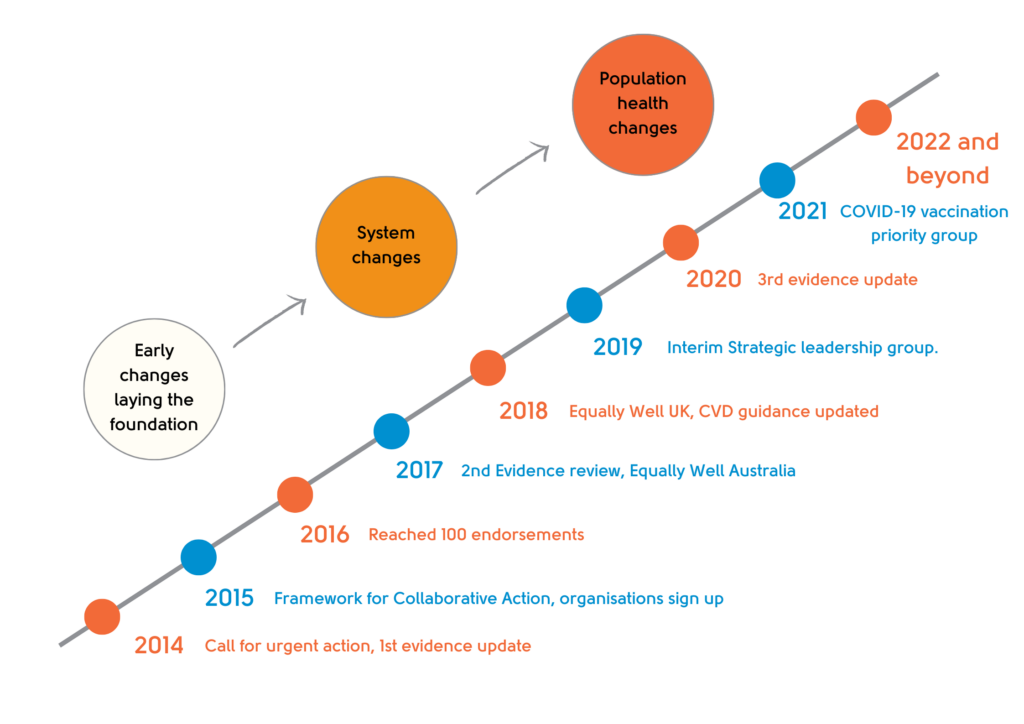 Timeline of key moments in the Equally Well movement. It begins with early changes that lay the foundation for the movement, then moves to system changes with the eventual goal of population health changes. The specific key moments include: 2014 - call for urgent action, first evidence update. 2015 - framework for collaborative action, organisations sign up. 2016 - reached 100 endorsements. 2017 - second evidence review, Equally Well Australia. 2018 - Equally Well UK, CVD guidance updated. 2019 - Interim strategic leadership group. 2020 - Third evidence update. 2021 - COVID-19 vaccination priority group.