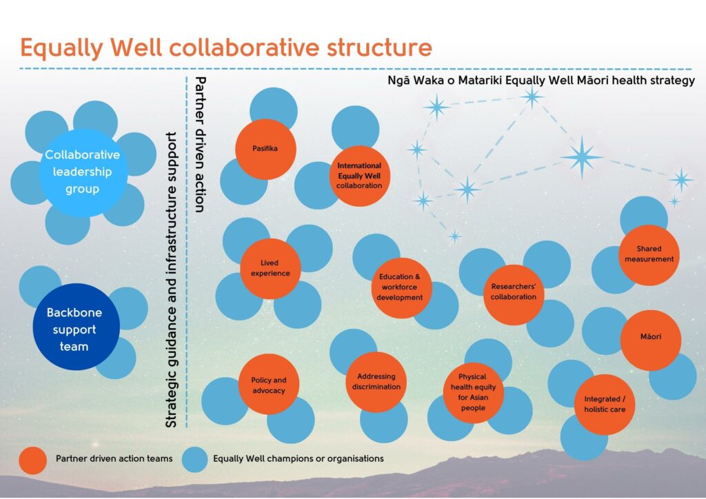 Diagram of the Equally Well collaborative structure. On the right there are various action hubs which are called: Pasifika, International Equally Well collaboration, lived experience, policy and advocacy, addressing discrimination, education and workforce development, physical health equity for Asian people, researchers collaboration, Māori, shared measurement, and integrated/holistic care. On the left there is two hubs called collaborative leadership group and backbone support team.